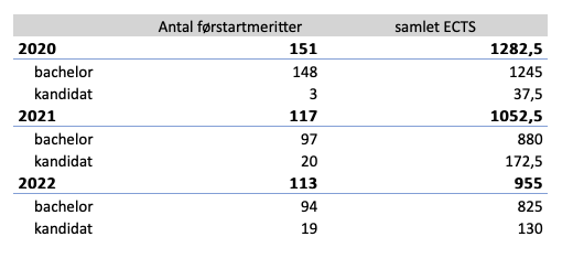 Statistik over merti 2020-2022