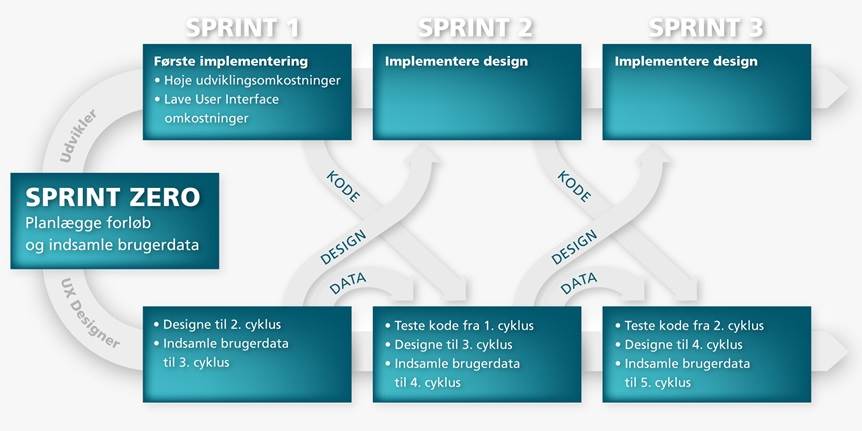 Sådan kan du koble UX og agil udvikling: Parallel UX